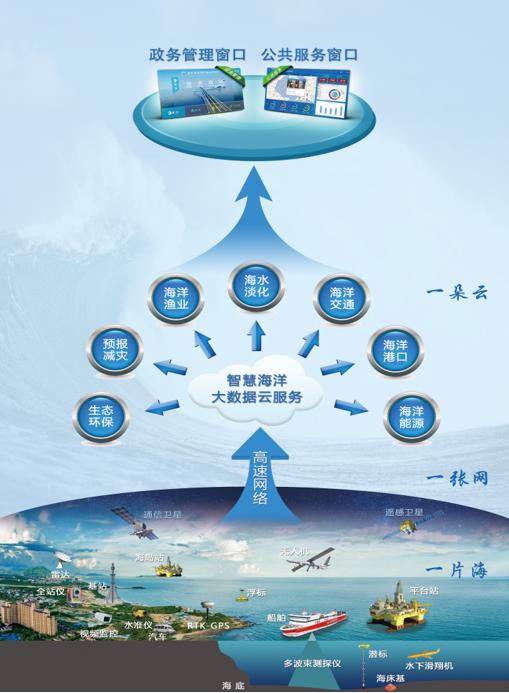 海洋大數(shù)據(jù)與人工智能 智慧海洋建設(shè)的雙輪引擎