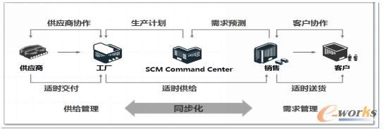 智能制造與供應鏈管理服務 重塑工業新時代的未來趨勢