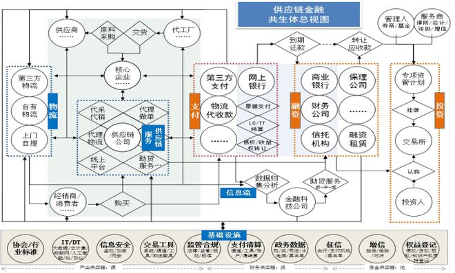 梁超杰 強監管之下做供應鏈金融應避免“盲動”，回歸供應鏈管理服務本質