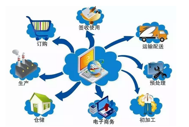 “互聯網+”如何改變商廚設備維修行業供應鏈管理服務