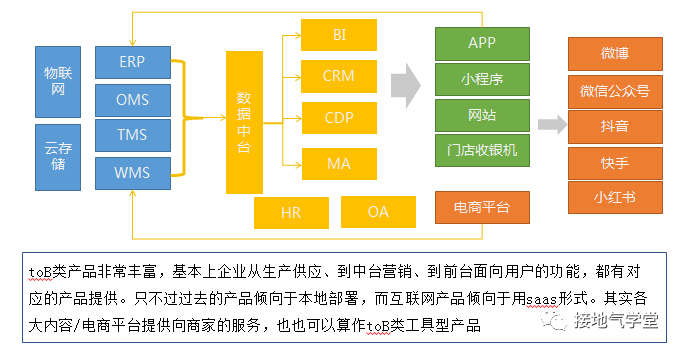 3大基礎模型，搞定互聯網產品分析與供應鏈管理服務整合