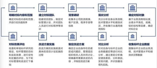 對標世界一流 供應鏈管理對標方法論與實踐分享